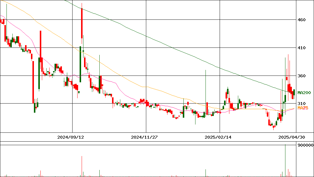 アクアライン(証券コード:6173)の200日チャート