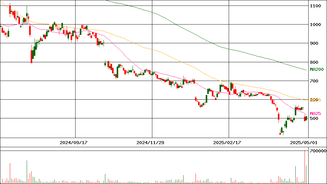 メタリアル(証券コード:6182)の200日チャート