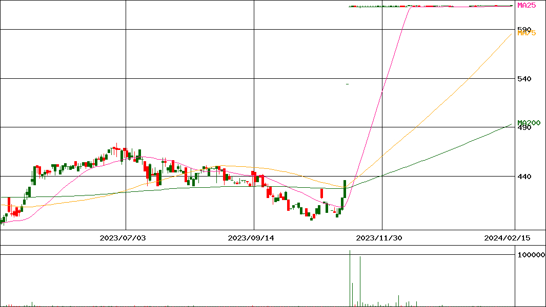 富士ソフトサービスビューロ(証券コード:6188)の200日チャート
