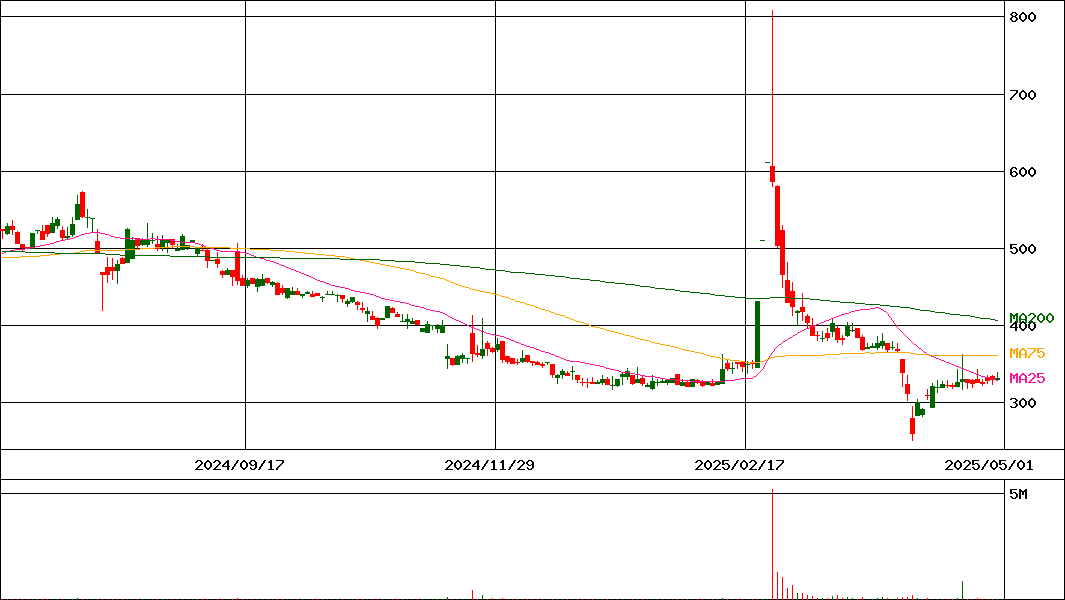 フェニックスバイオ(証券コード:6190)の200日チャート