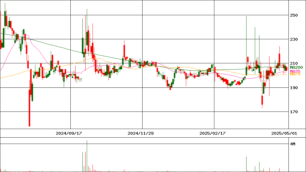 ホープ(証券コード:6195)の200日チャート