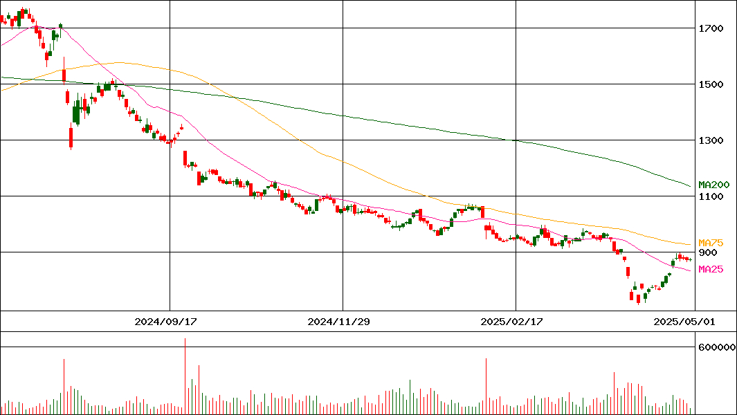 島精機製作所(証券コード:6222)の200日チャート