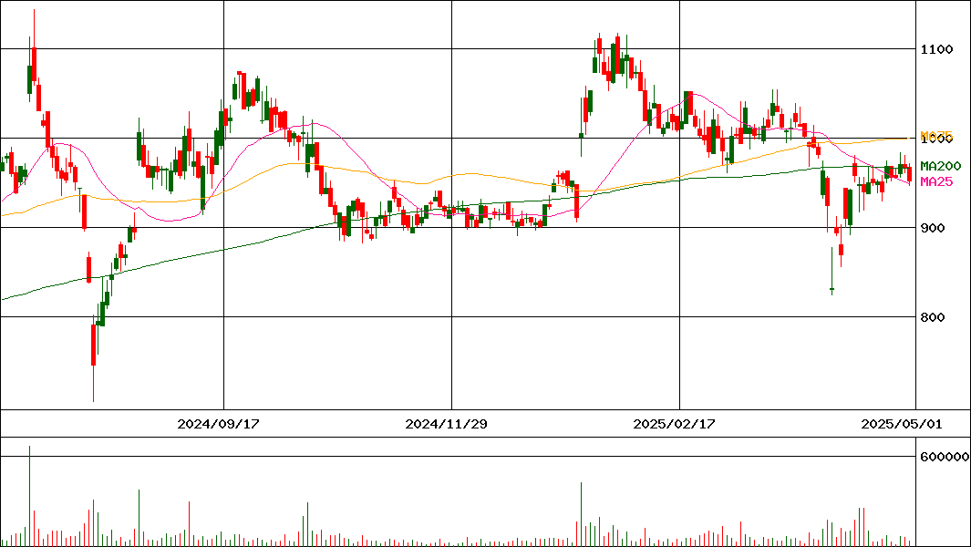 ＪＲＣ(証券コード:6224)の200日チャート