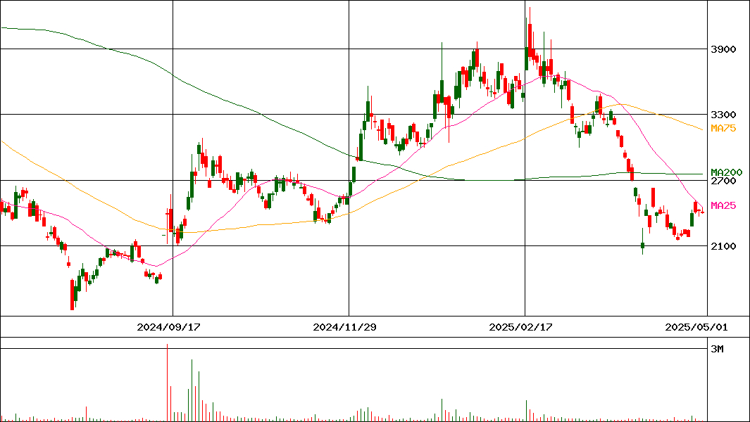 AIメカテック(証券コード:6227)の200日チャート