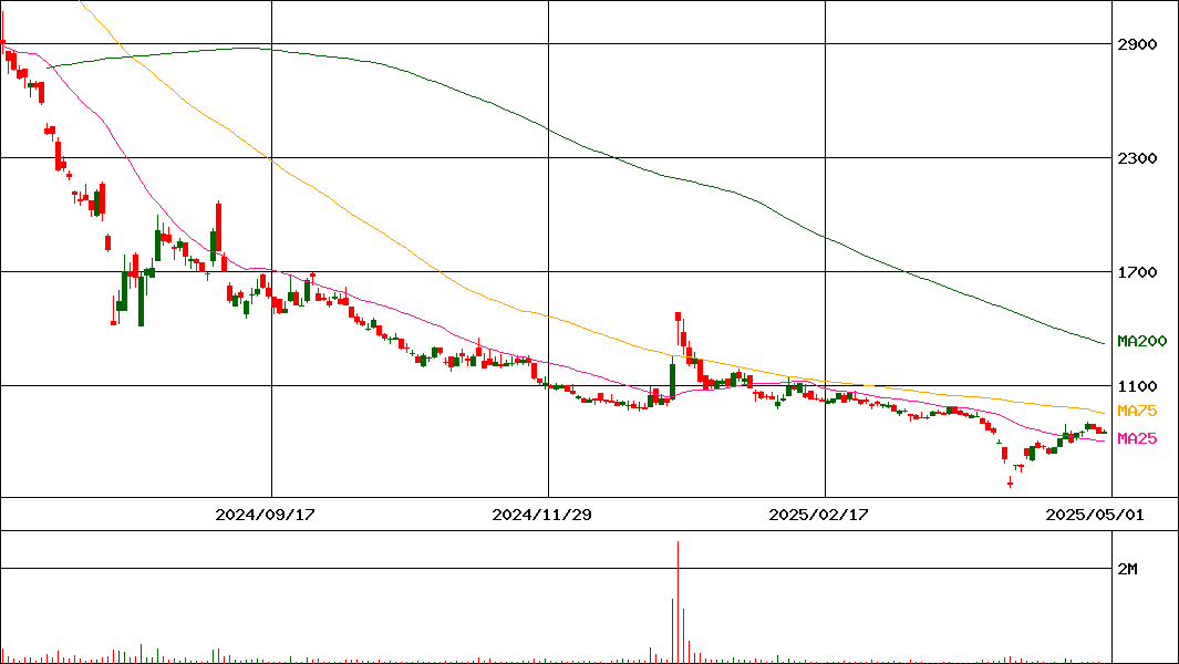 ジェイ・イー・ティ(証券コード:6228)の200日チャート