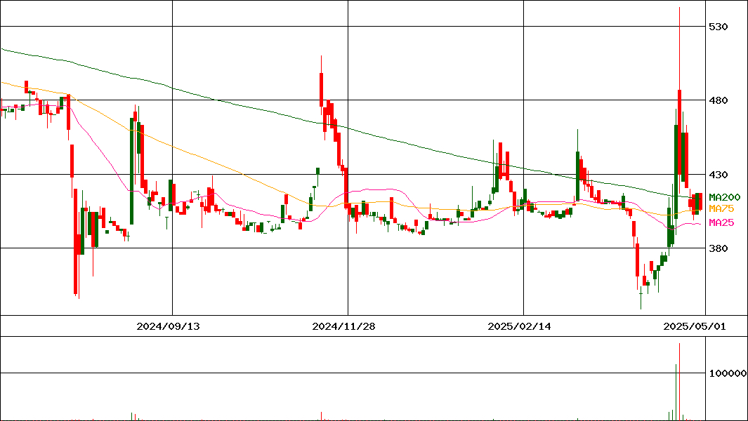 KLASS(証券コード:6233)の200日チャート