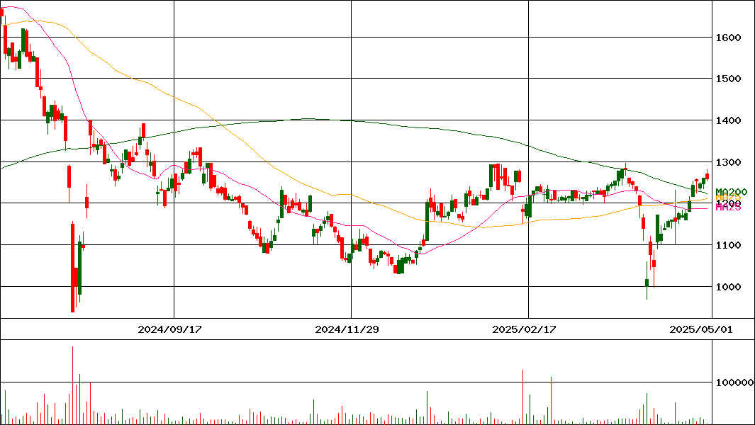 ナガオカ(証券コード:6239)の200日チャート