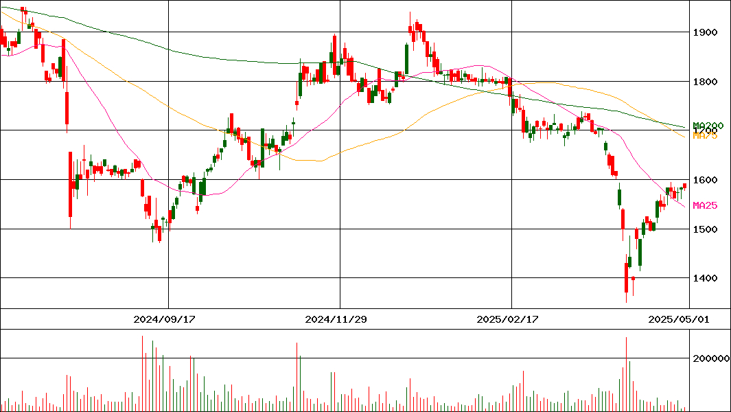 ヒラノテクシード(証券コード:6245)の200日チャート
