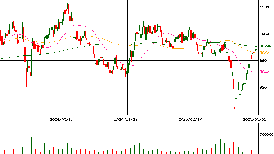 日阪製作所(証券コード:6247)の200日チャート