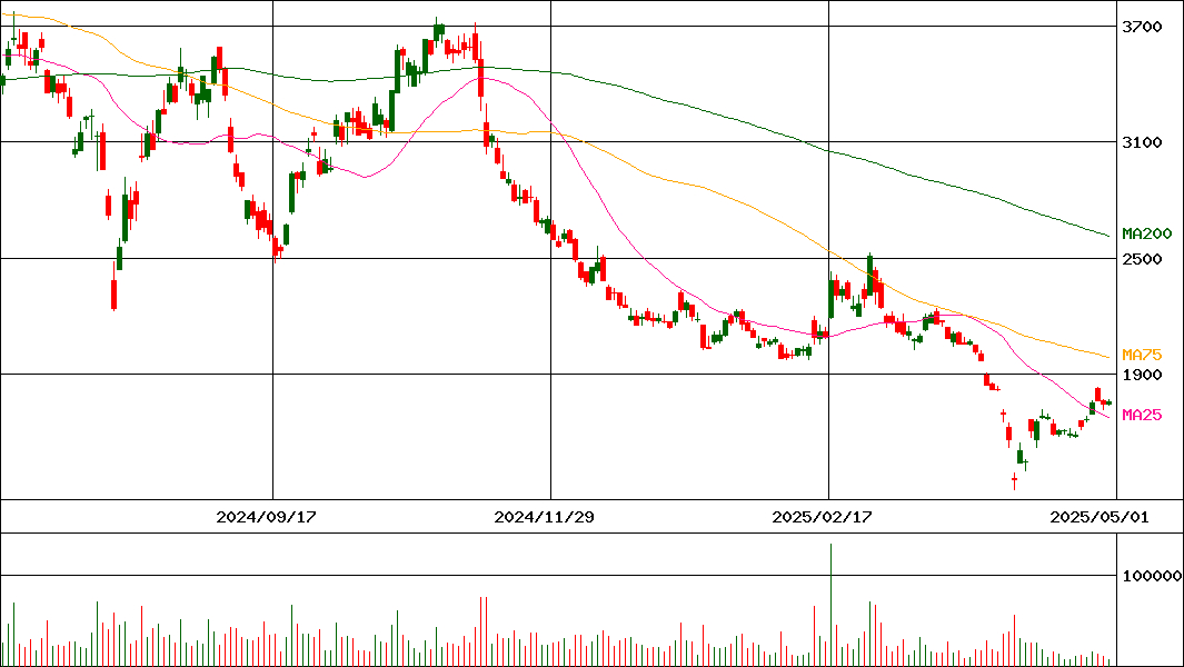 タツモ(証券コード:6266)の200日チャート