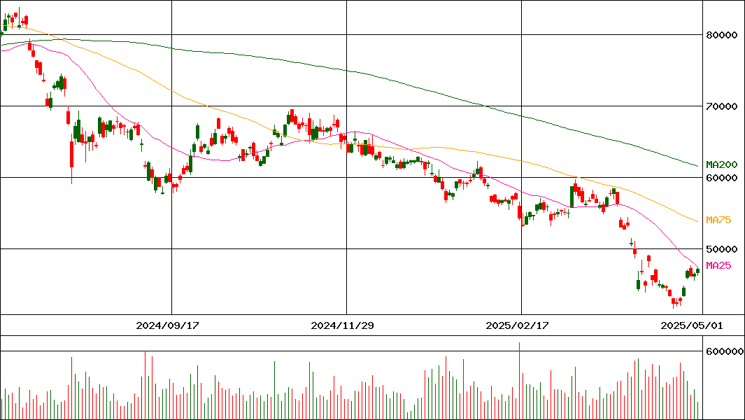ＳＭＣ(証券コード:6273)の200日チャート