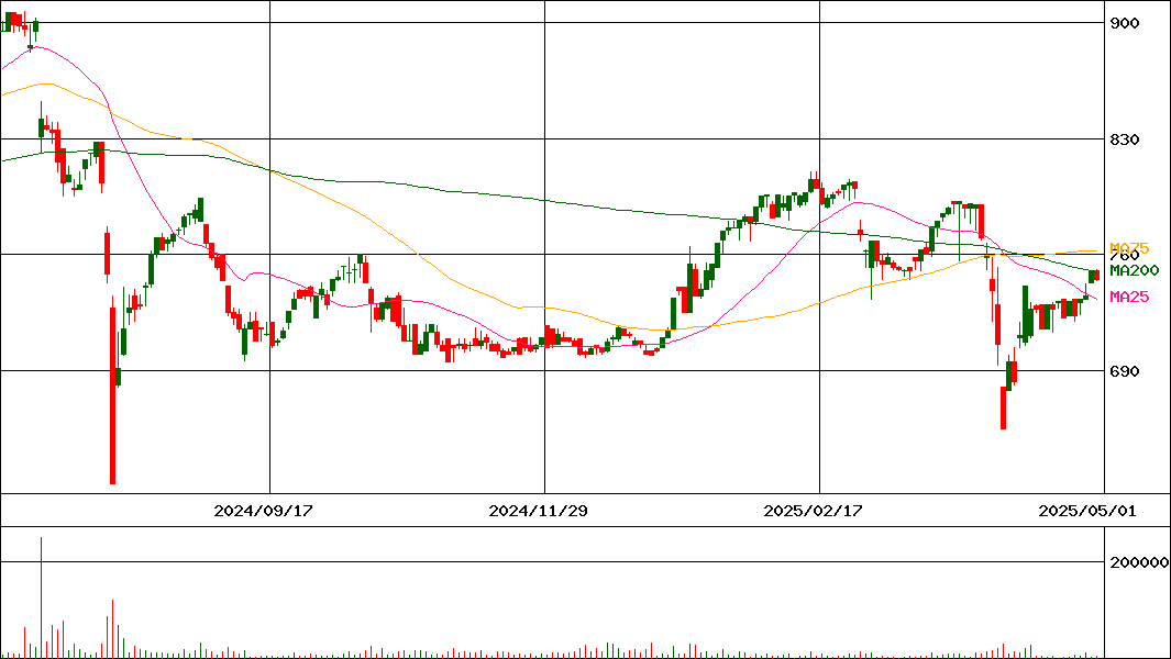 フロイント産業(証券コード:6312)の200日チャート