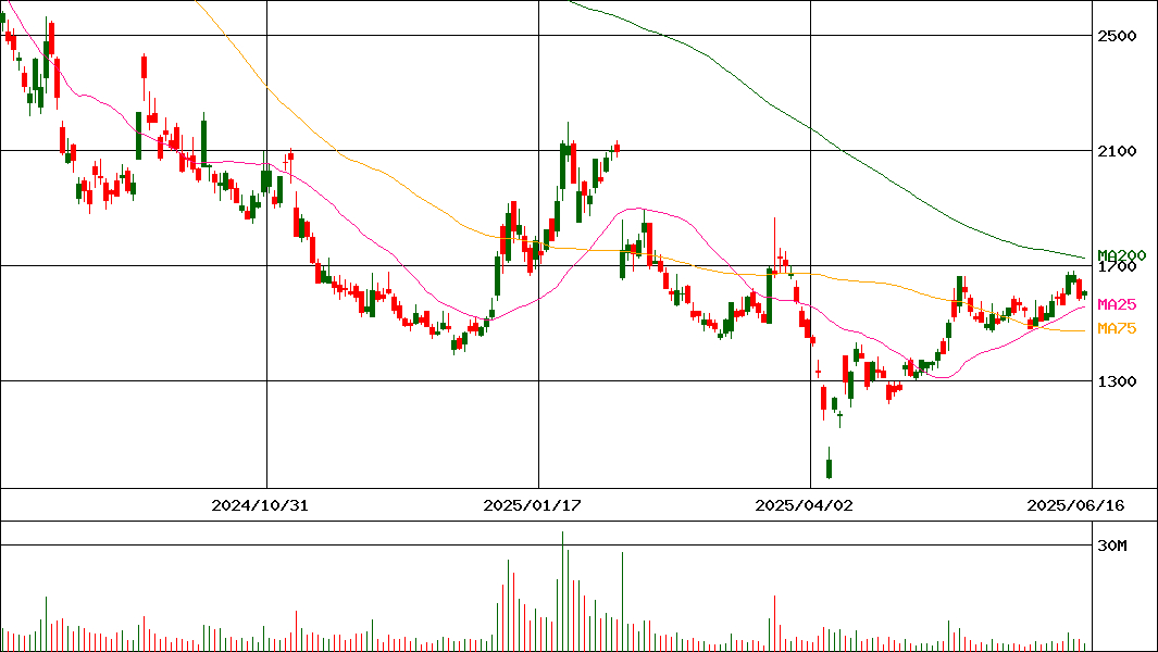 ＴＯＷＡ(証券コード:6315)の200日チャート