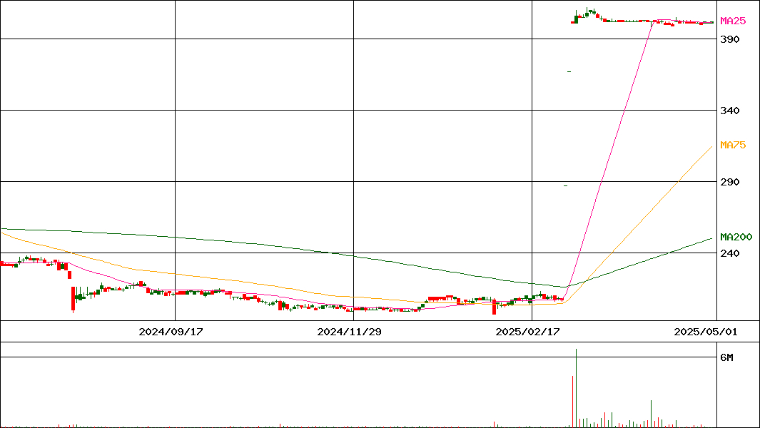 シンニッタン(証券コード:6319)の200日チャート