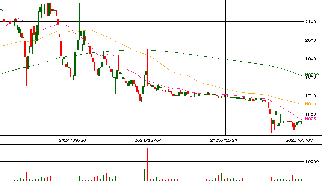 タクミナ(証券コード:6322)の200日チャート