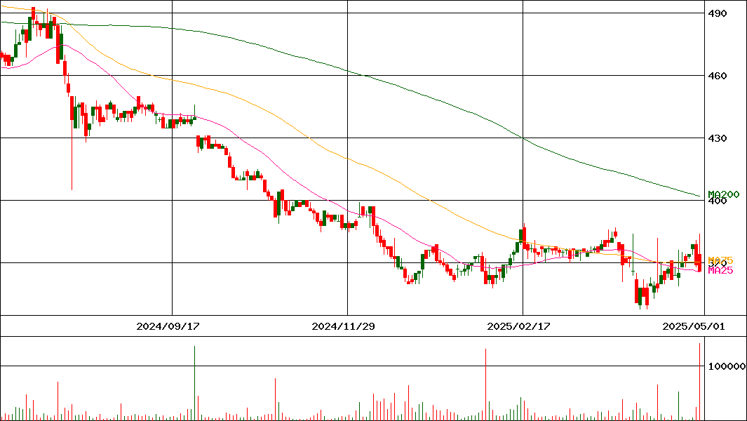 タカキタ(証券コード:6325)の200日チャート