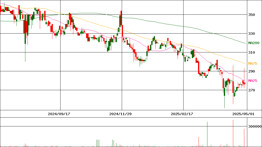 明治機械(証券コード:6334)の200日チャート