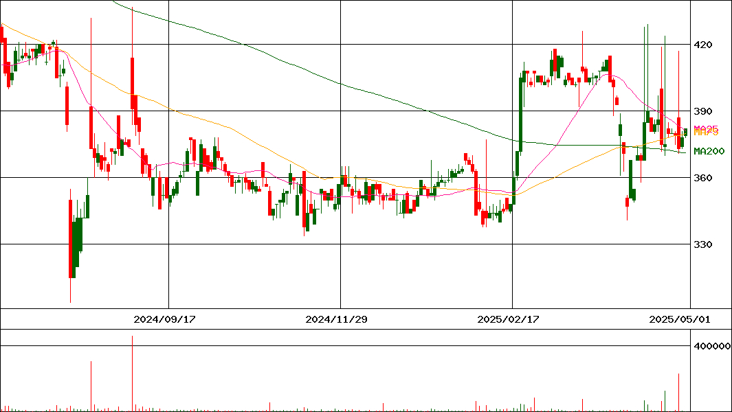 東京機械製作所(証券コード:6335)の200日チャート