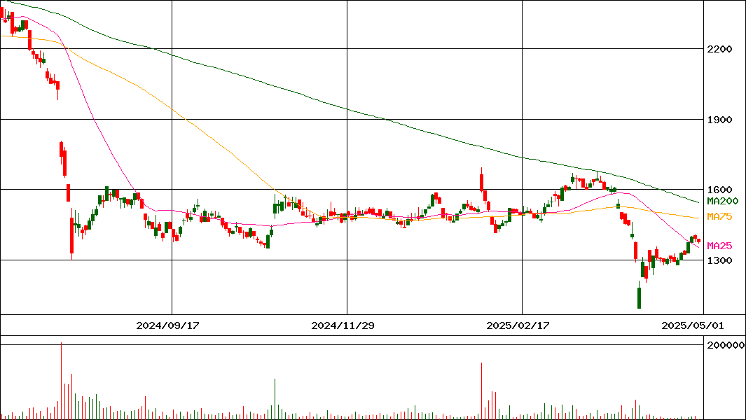 テセック(証券コード:6337)の200日チャート
