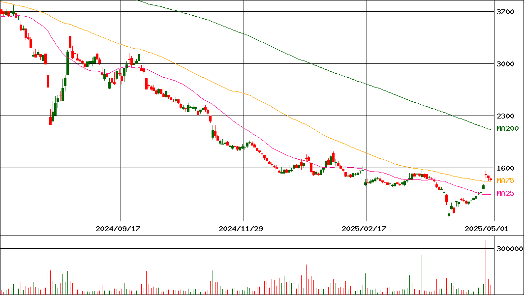 タカトリ(証券コード:6338)の200日チャート