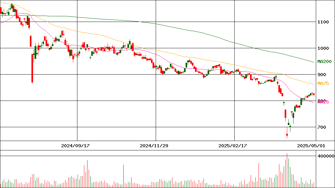 新東工業(証券コード:6339)の200日チャート