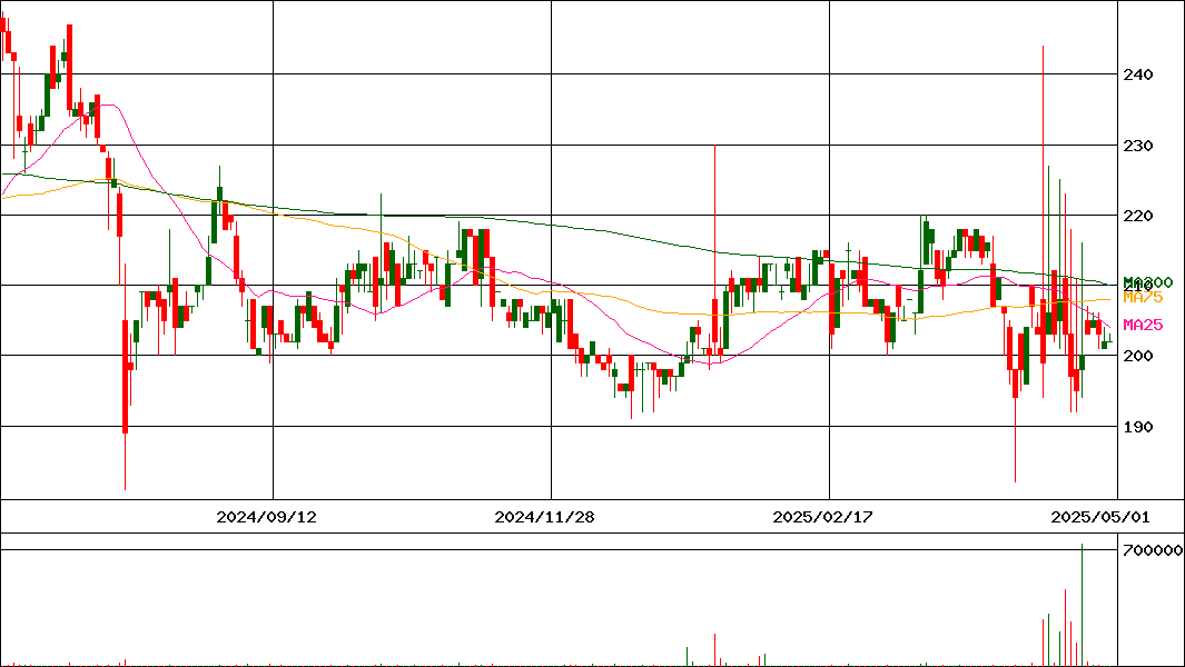 プラコー(証券コード:6347)の200日チャート
