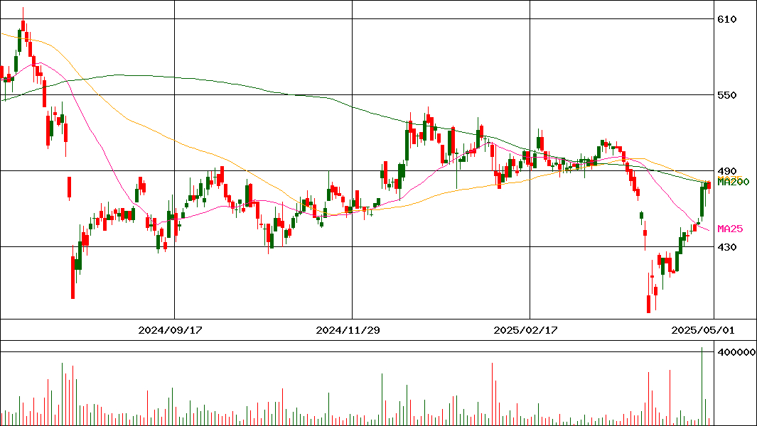 日本ギア工業(証券コード:6356)の200日チャート