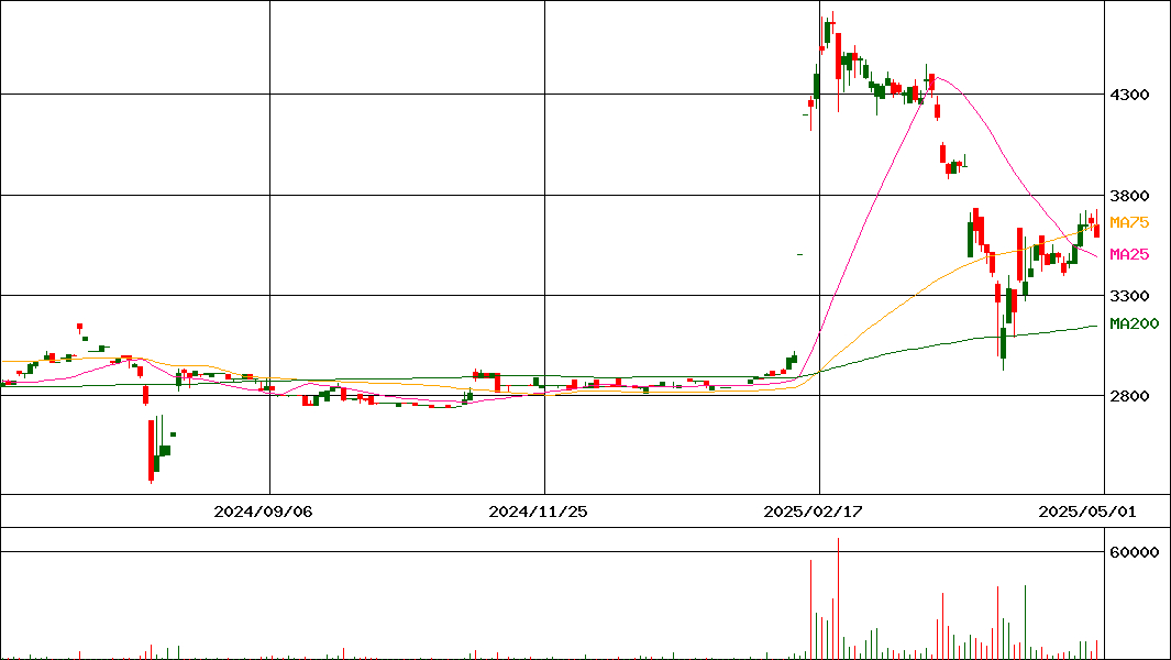東京自働機械製作所(証券コード:6360)の200日チャート