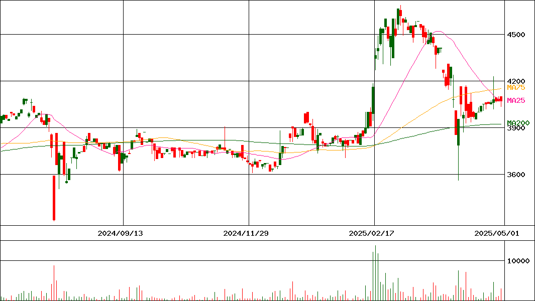 電業社機械製作所(証券コード:6365)の200日チャート