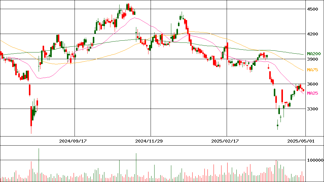 トーヨーカネツ(証券コード:6369)の200日チャート