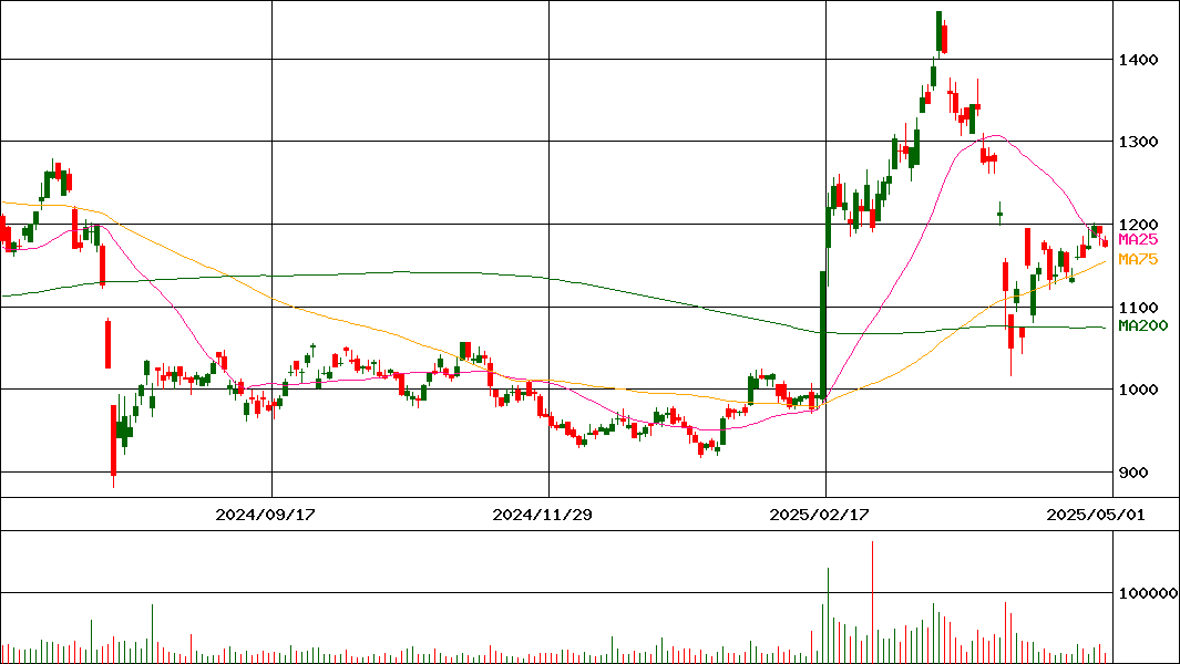 日機装(証券コード:6376)の200日チャート