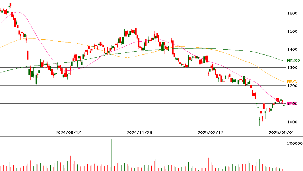 アネスト岩田(証券コード:6381)の200日チャート