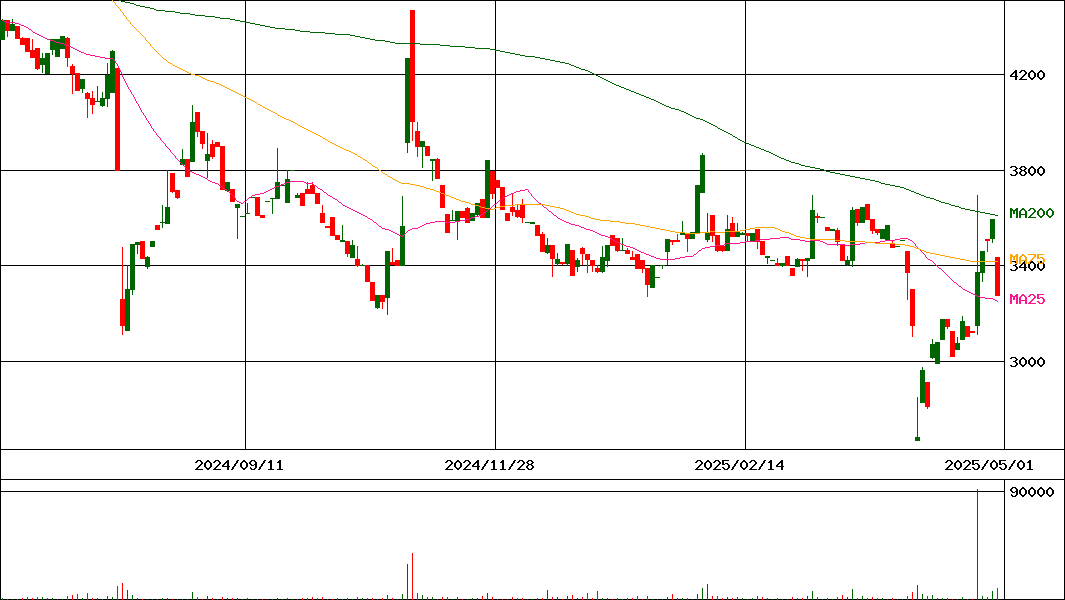 加地テック(証券コード:6391)の200日チャート