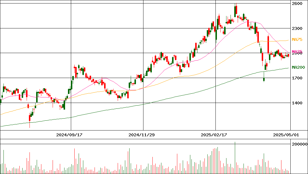 鈴茂器工(証券コード:6405)の200日チャート