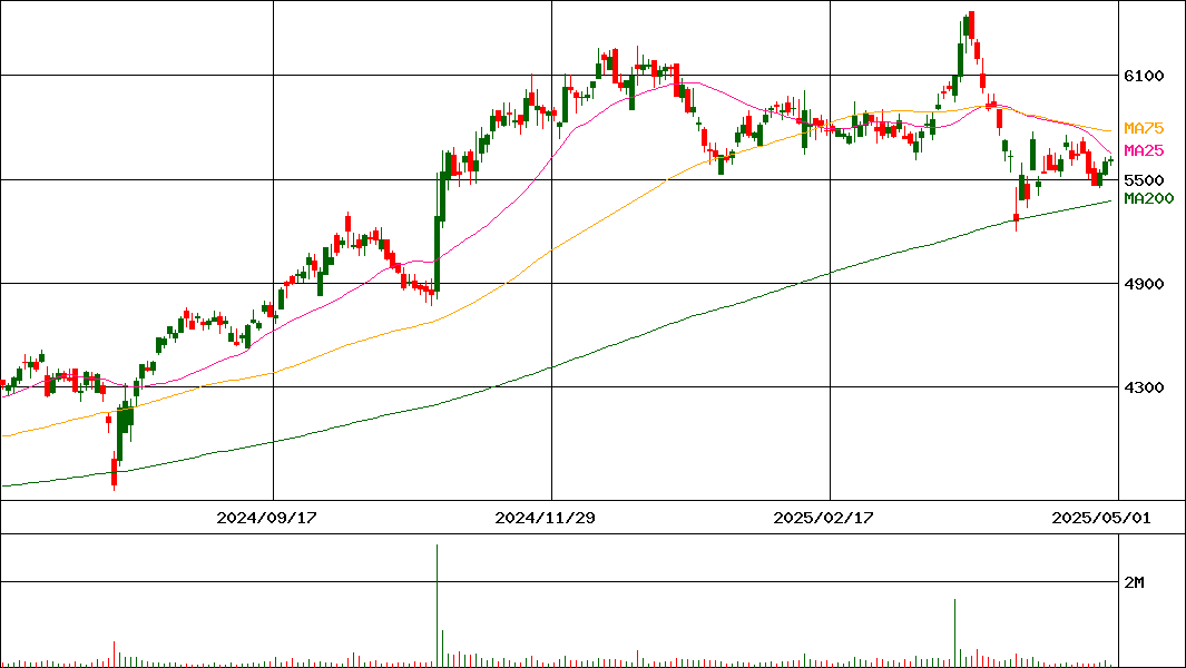 フジテック(証券コード:6406)の200日チャート