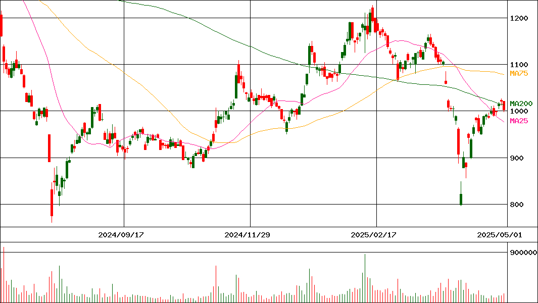 日本金銭機械(証券コード:6418)の200日チャート