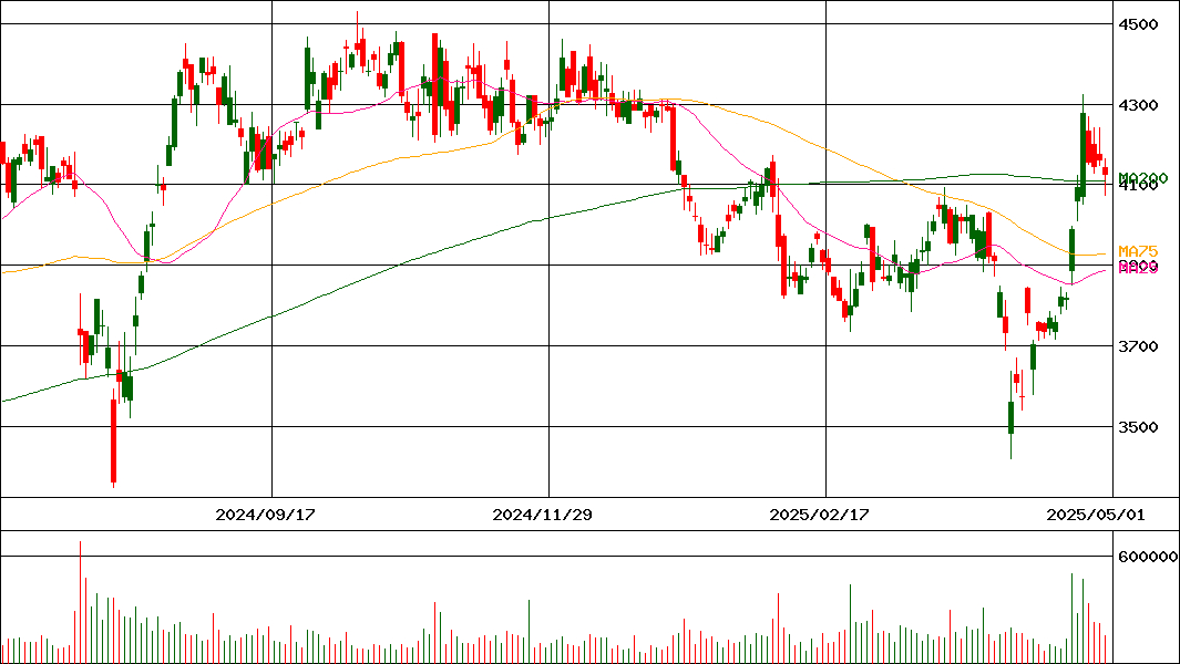 アマノ(証券コード:6436)の200日チャート
