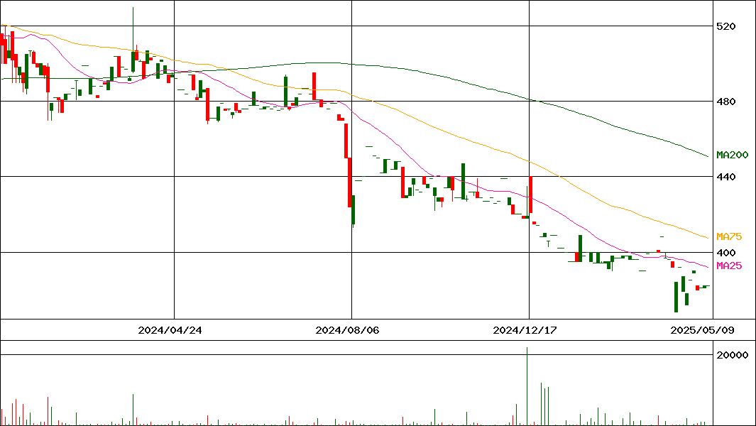 中日本鋳工(証券コード:6439)の200日チャート