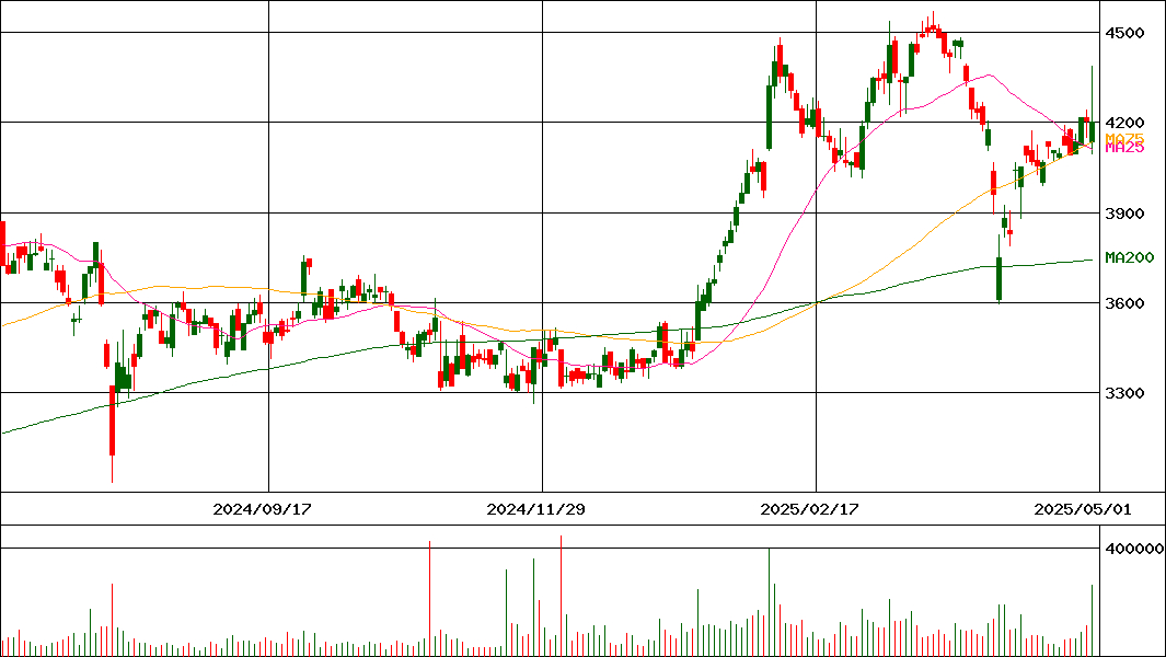 マックス(証券コード:6454)の200日チャート
