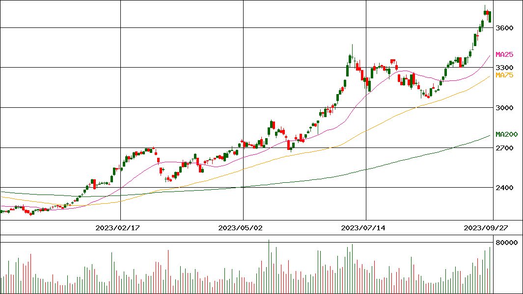 リケン(証券コード:6462)の200日チャート