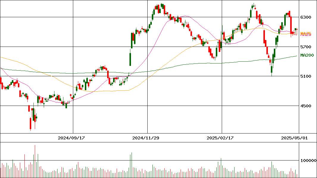 ホシザキ(証券コード:6465)の200日チャート