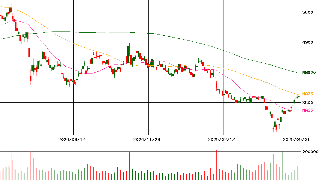 日本ピラー工業(証券コード:6490)の200日チャート