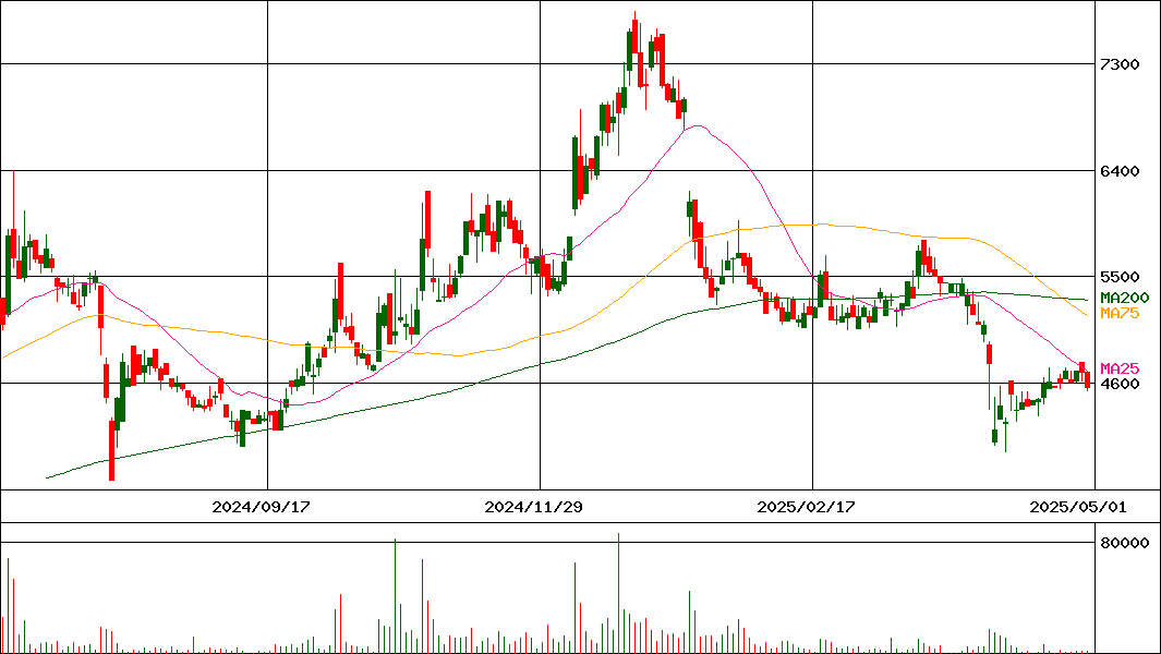 岡野バルブ製造(証券コード:6492)の200日チャート