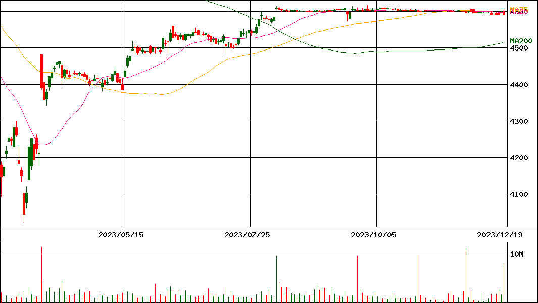 東芝(証券コード:6502)の200日チャート