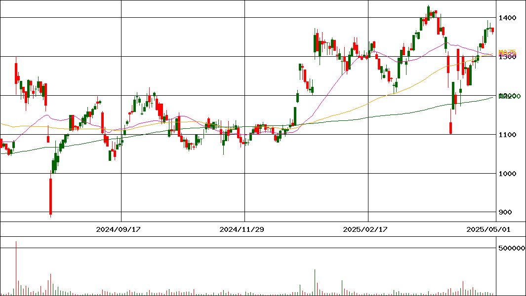 東洋電機製造(証券コード:6505)の200日チャート