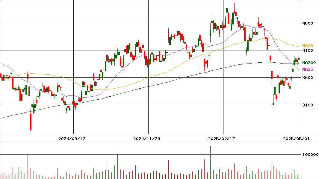 明電舎(証券コード:6508)の200日チャート