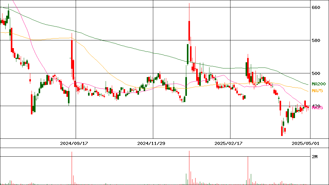 アスタリスク(証券コード:6522)の200日チャート
