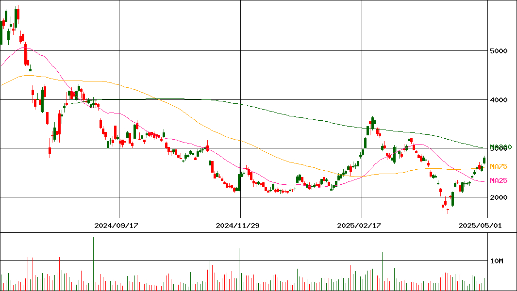 KOKUSAIELECTRIC(証券コード:6525)の200日チャート