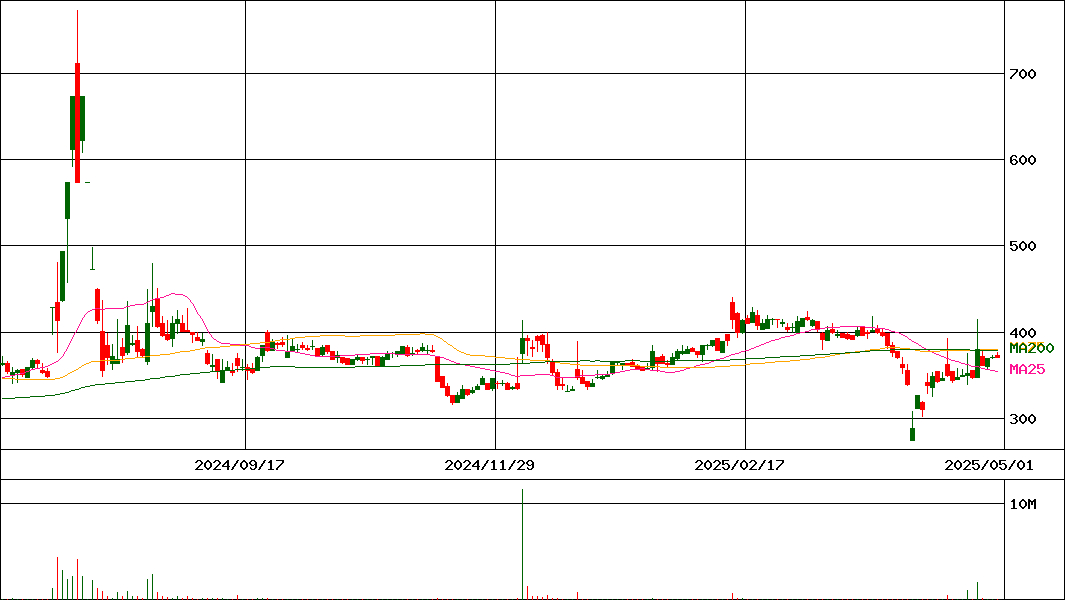 ＷＡＳＨハウス(証券コード:6537)の200日チャート