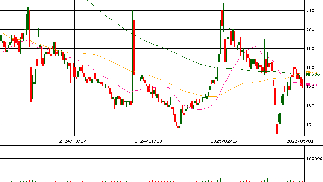 旅工房(証券コード:6548)の200日チャート